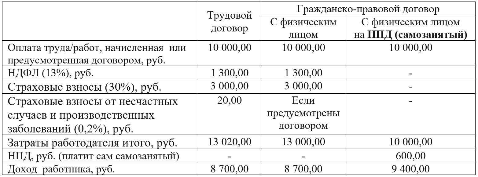 Переквалификация договора с самозанятым в трудовой в программах 1С – Учет  без забот